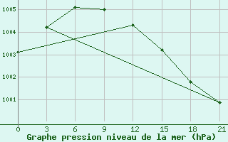 Courbe de la pression atmosphrique pour Vyborg