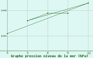 Courbe de la pression atmosphrique pour Troicko-Pecherskoe