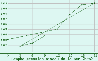 Courbe de la pression atmosphrique pour Njandoma