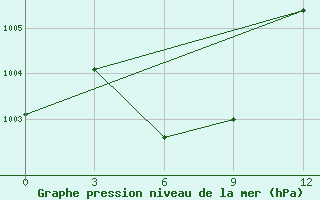 Courbe de la pression atmosphrique pour Anda