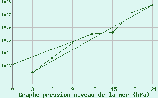 Courbe de la pression atmosphrique pour Ganjushkino