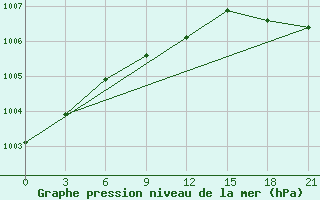 Courbe de la pression atmosphrique pour Krasnoscel