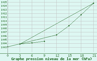 Courbe de la pression atmosphrique pour Tadoule Lake Cs