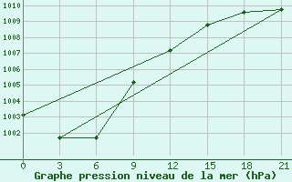 Courbe de la pression atmosphrique pour Moskva