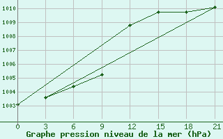 Courbe de la pression atmosphrique pour Preobrazhenie