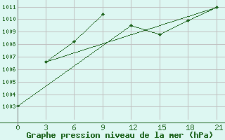 Courbe de la pression atmosphrique pour Turkestan