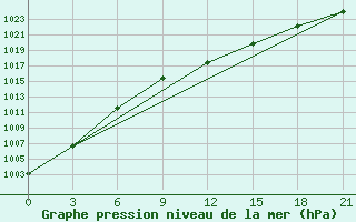 Courbe de la pression atmosphrique pour Shirokiy Priluk