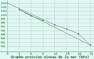 Courbe de la pression atmosphrique pour Temnikov