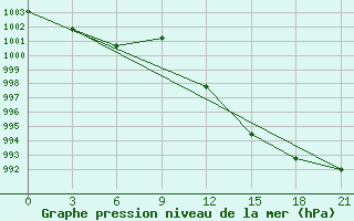 Courbe de la pression atmosphrique pour Urjupinsk