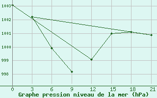 Courbe de la pression atmosphrique pour Hanzhong