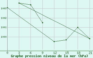 Courbe de la pression atmosphrique pour Faisal Abad