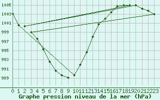 Courbe de la pression atmosphrique pour Orlans (45)