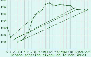 Courbe de la pression atmosphrique pour Mora