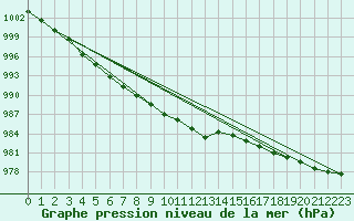 Courbe de la pression atmosphrique pour Vardo