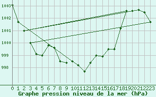 Courbe de la pression atmosphrique pour Cevio (Sw)