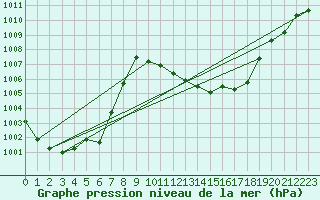 Courbe de la pression atmosphrique pour Zwiesel
