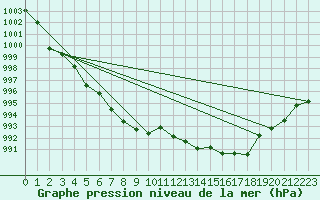 Courbe de la pression atmosphrique pour Le Luc - Cannet des Maures (83)