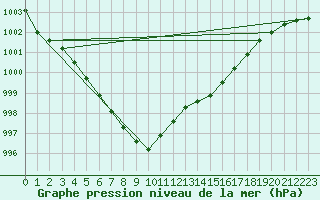 Courbe de la pression atmosphrique pour Veggli Ii