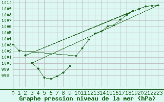 Courbe de la pression atmosphrique pour Biscarrosse (40)