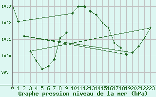 Courbe de la pression atmosphrique pour Emden-Koenigspolder