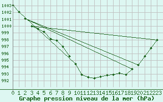 Courbe de la pression atmosphrique pour Norderney