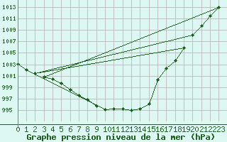 Courbe de la pression atmosphrique pour Muehldorf