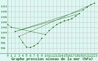 Courbe de la pression atmosphrique pour Gurteen