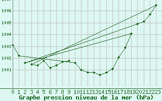 Courbe de la pression atmosphrique pour Artern