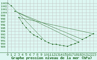 Courbe de la pression atmosphrique pour Calais / Marck (62)
