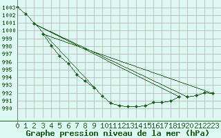 Courbe de la pression atmosphrique pour Utena