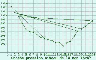 Courbe de la pression atmosphrique pour Saint-Brieuc (22)