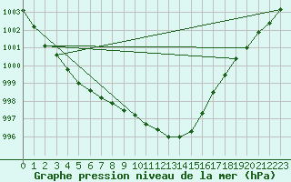 Courbe de la pression atmosphrique pour Ble - Binningen (Sw)