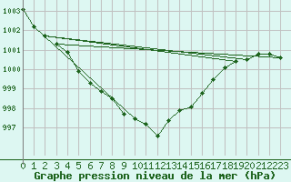 Courbe de la pression atmosphrique pour Oehringen