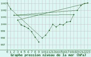 Courbe de la pression atmosphrique pour Leeming