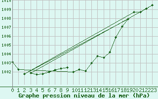 Courbe de la pression atmosphrique pour Warburg