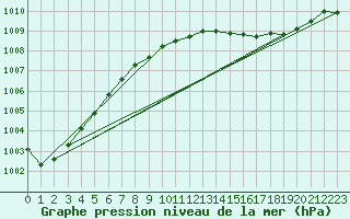 Courbe de la pression atmosphrique pour Isle Of Portland