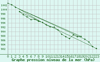 Courbe de la pression atmosphrique pour Tafjord