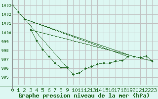Courbe de la pression atmosphrique pour Gorzow Wlkp