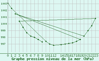 Courbe de la pression atmosphrique pour Meppen