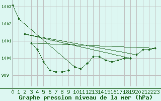 Courbe de la pression atmosphrique pour Kajaani Petaisenniska