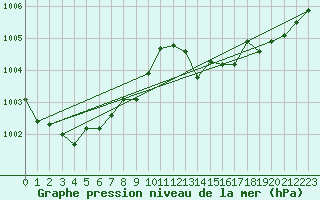 Courbe de la pression atmosphrique pour Constance (All)