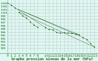 Courbe de la pression atmosphrique pour Sirdal-Sinnes