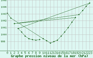 Courbe de la pression atmosphrique pour Weinbiet