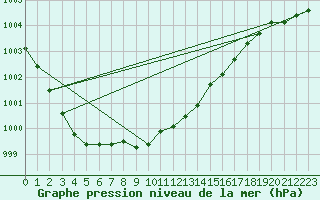 Courbe de la pression atmosphrique pour Belm