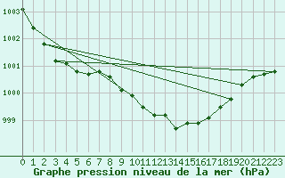 Courbe de la pression atmosphrique pour Mullingar