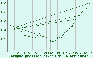 Courbe de la pression atmosphrique pour Lough Fea