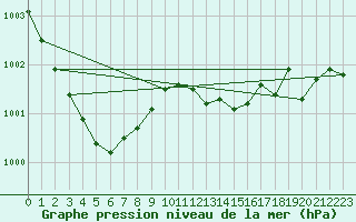 Courbe de la pression atmosphrique pour Rochefort Saint-Agnant (17)