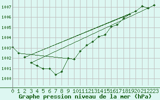 Courbe de la pression atmosphrique pour Bekescsaba