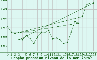 Courbe de la pression atmosphrique pour Siedlce