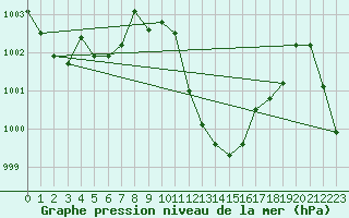 Courbe de la pression atmosphrique pour Ambrieu (01)